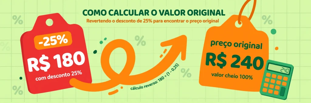 Ilustração de porcentagem reversa: etiqueta vermelha com preço de R$ 180 após 25% de desconto e seta voltando ao valor original